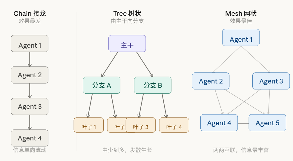 多智能体协作拓扑结构